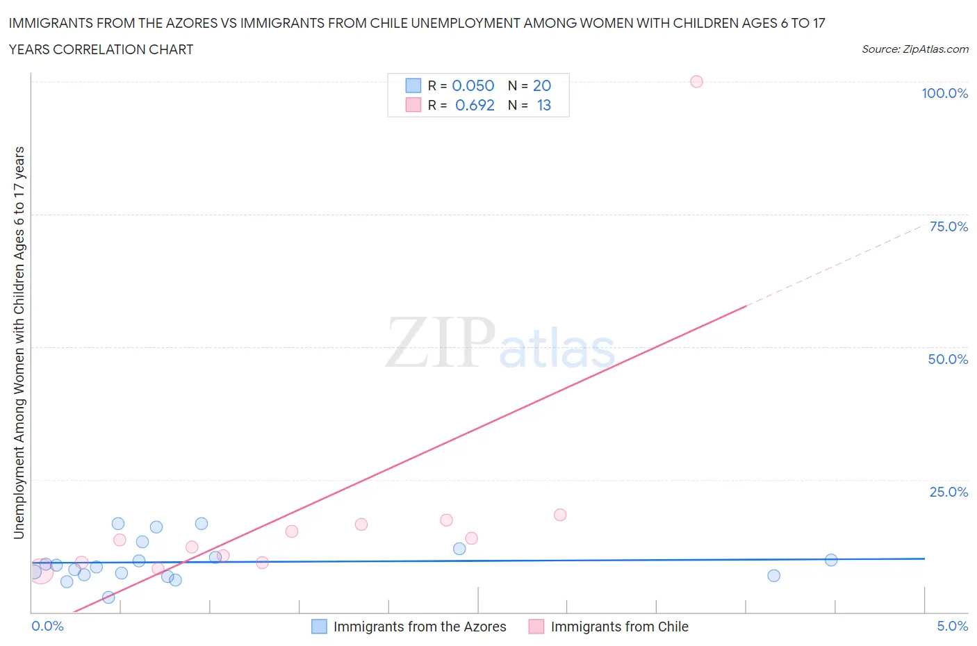 Immigrants from the Azores vs Immigrants from Chile Unemployment Among Women with Children Ages 6 to 17 years