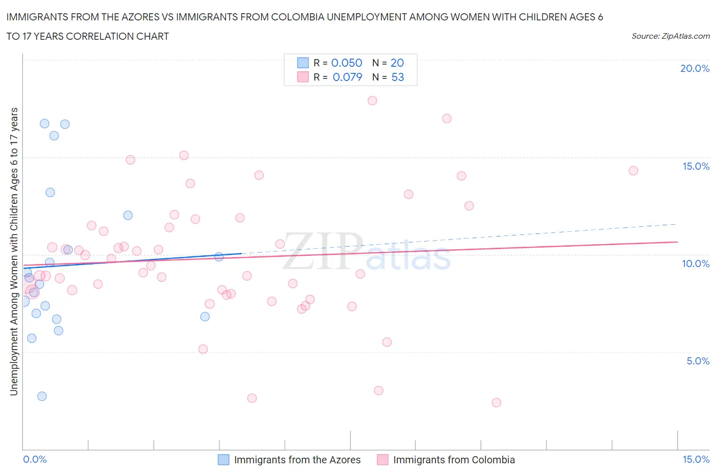 Immigrants from the Azores vs Immigrants from Colombia Unemployment Among Women with Children Ages 6 to 17 years