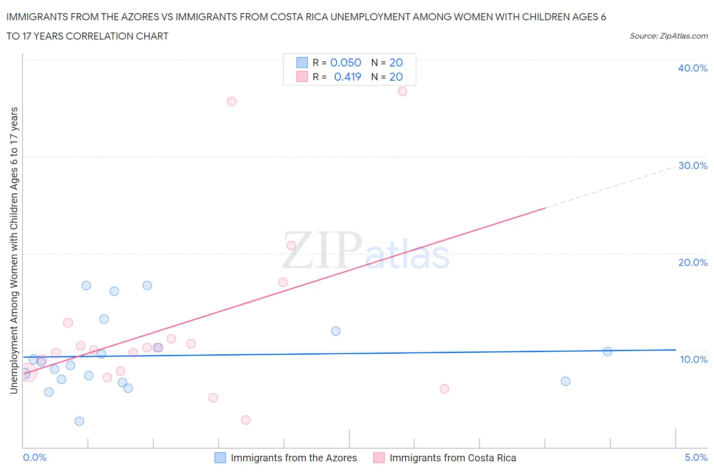 Immigrants from the Azores vs Immigrants from Costa Rica Unemployment Among Women with Children Ages 6 to 17 years