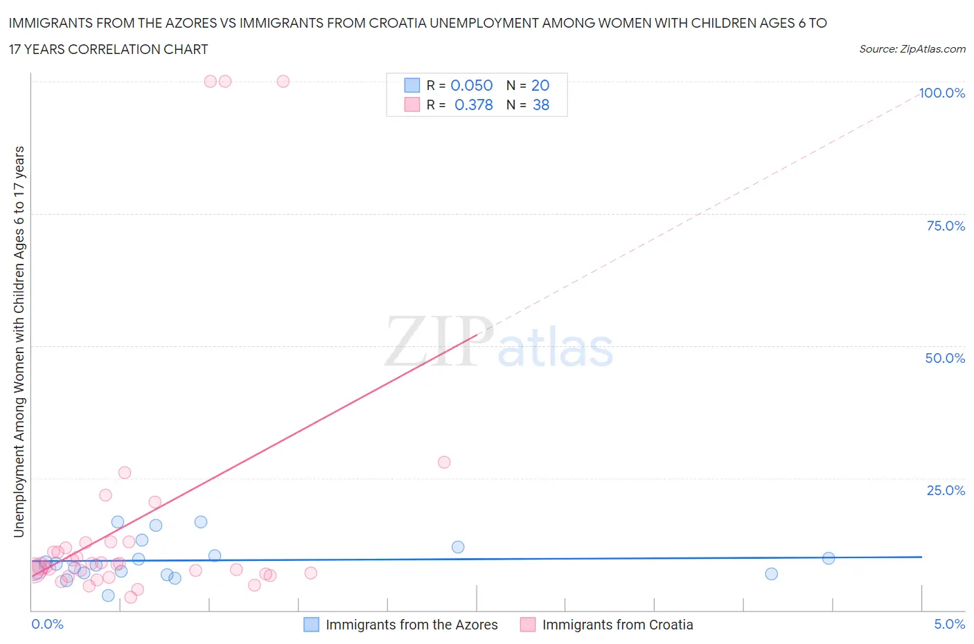 Immigrants from the Azores vs Immigrants from Croatia Unemployment Among Women with Children Ages 6 to 17 years