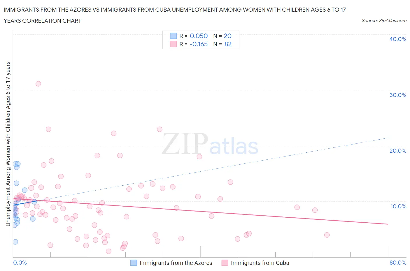 Immigrants from the Azores vs Immigrants from Cuba Unemployment Among Women with Children Ages 6 to 17 years