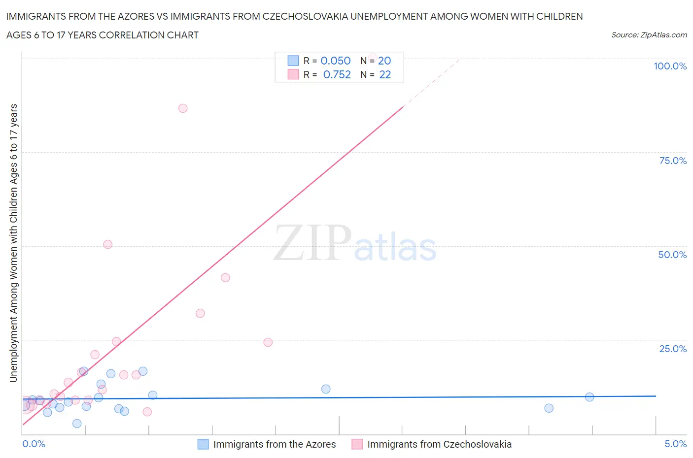 Immigrants from the Azores vs Immigrants from Czechoslovakia Unemployment Among Women with Children Ages 6 to 17 years