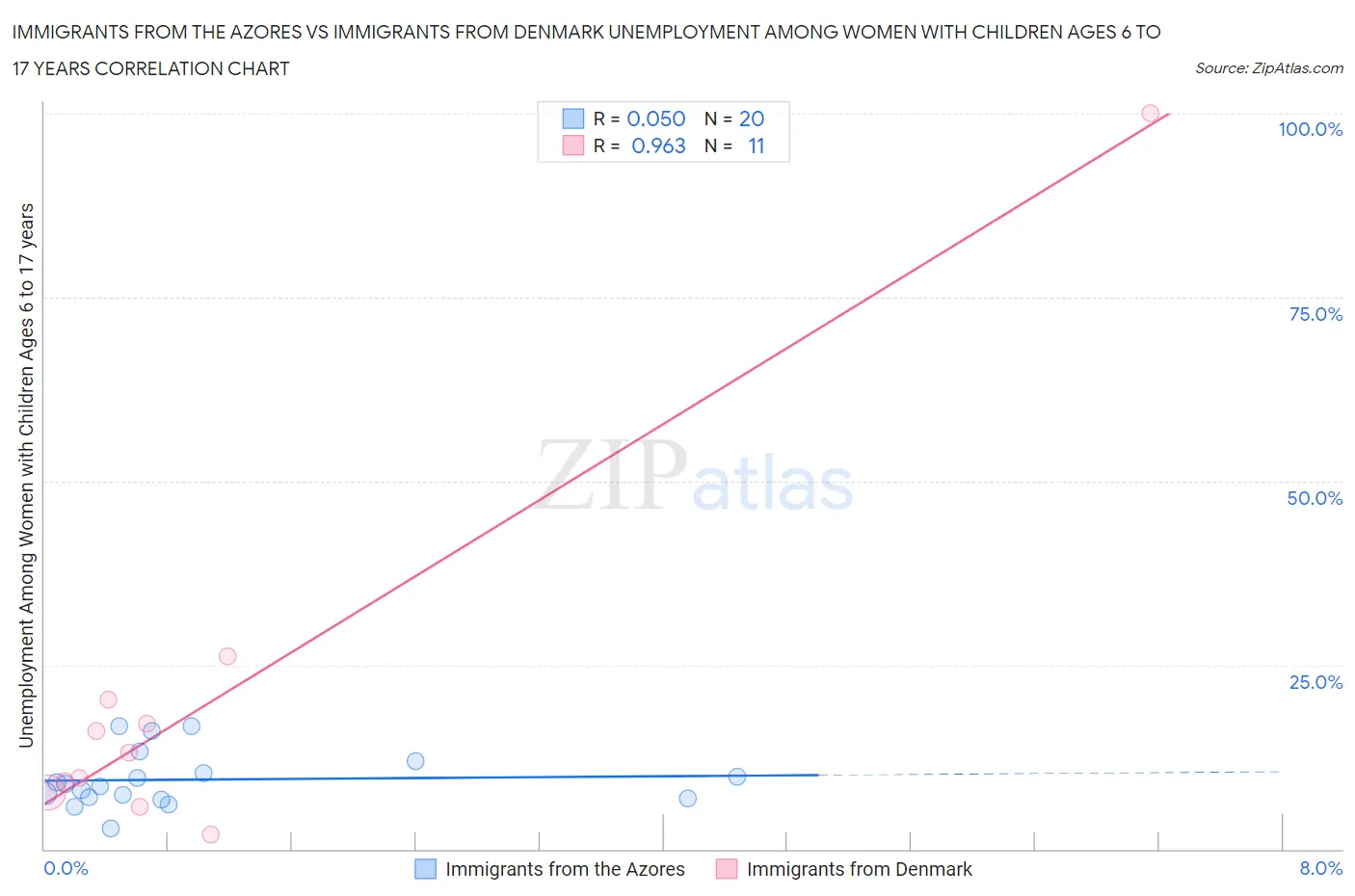 Immigrants from the Azores vs Immigrants from Denmark Unemployment Among Women with Children Ages 6 to 17 years