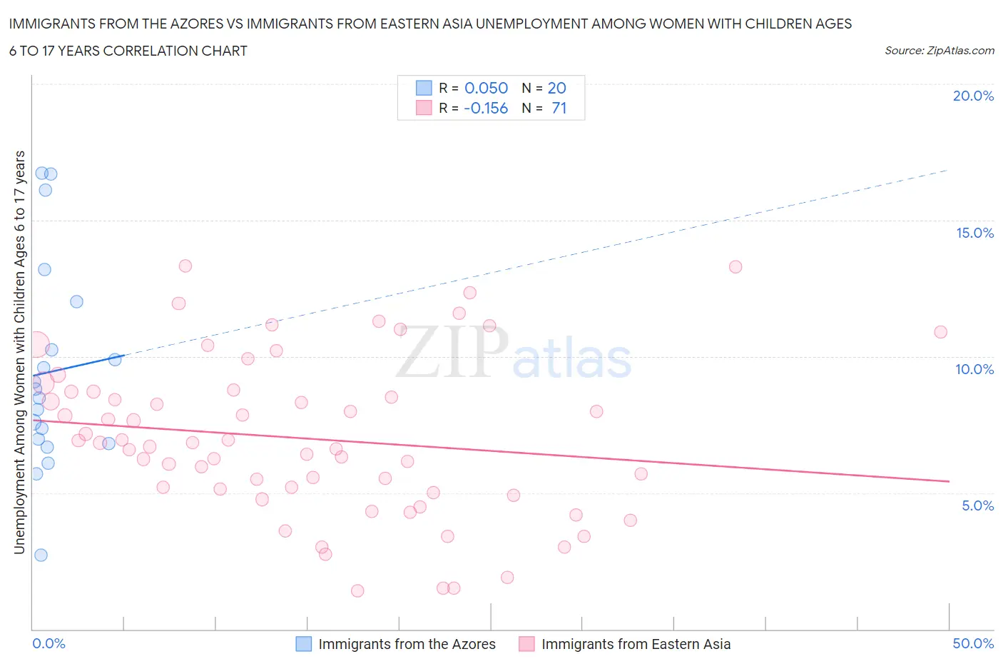 Immigrants from the Azores vs Immigrants from Eastern Asia Unemployment Among Women with Children Ages 6 to 17 years