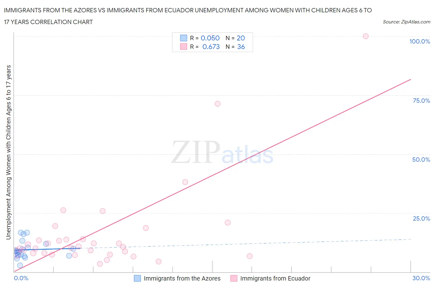 Immigrants from the Azores vs Immigrants from Ecuador Unemployment Among Women with Children Ages 6 to 17 years