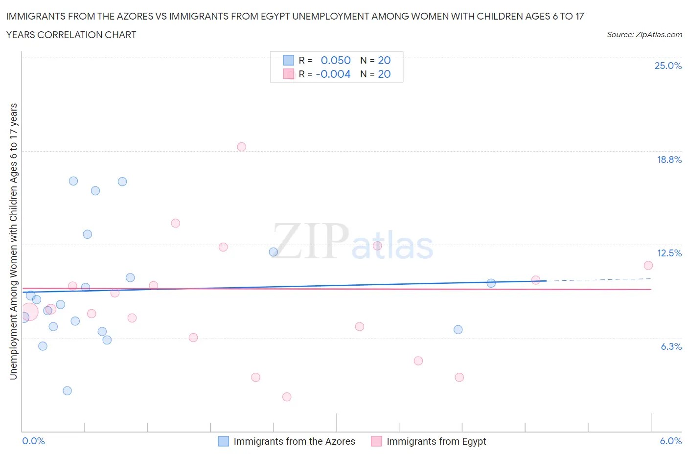 Immigrants from the Azores vs Immigrants from Egypt Unemployment Among Women with Children Ages 6 to 17 years