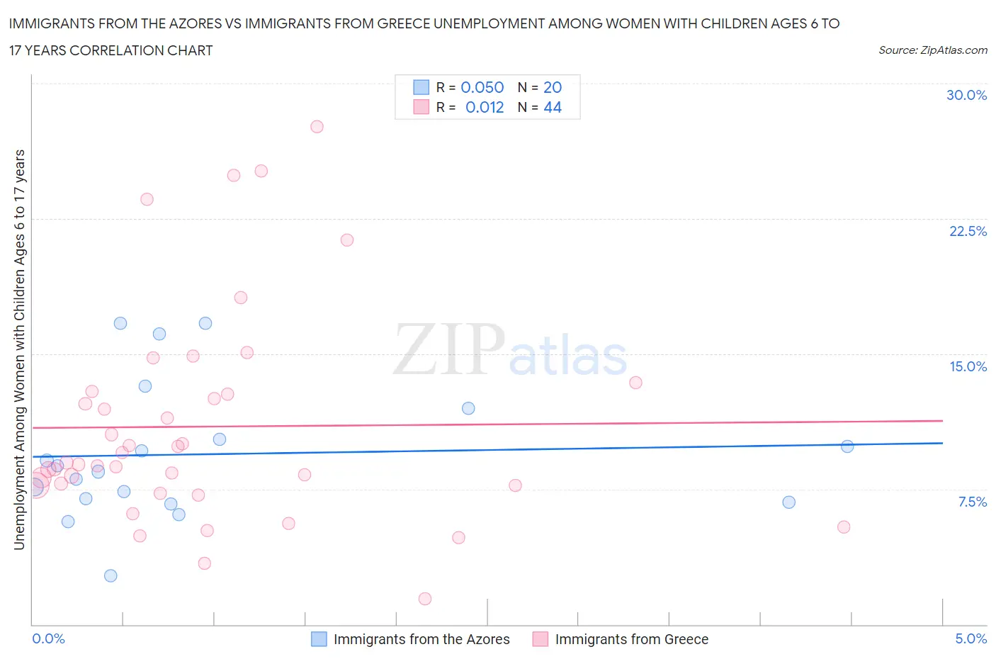 Immigrants from the Azores vs Immigrants from Greece Unemployment Among Women with Children Ages 6 to 17 years