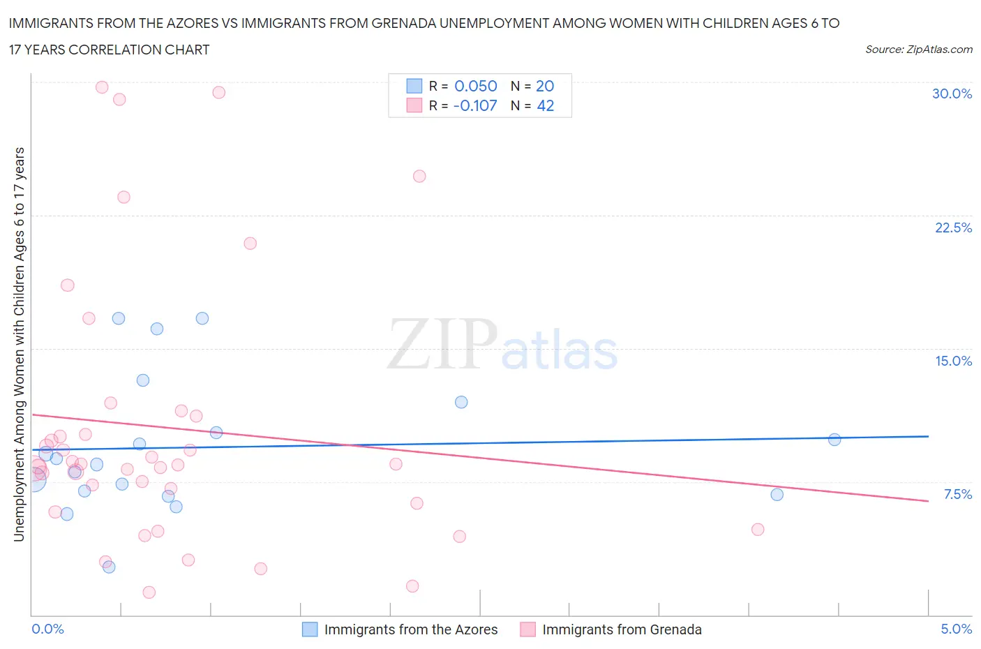 Immigrants from the Azores vs Immigrants from Grenada Unemployment Among Women with Children Ages 6 to 17 years