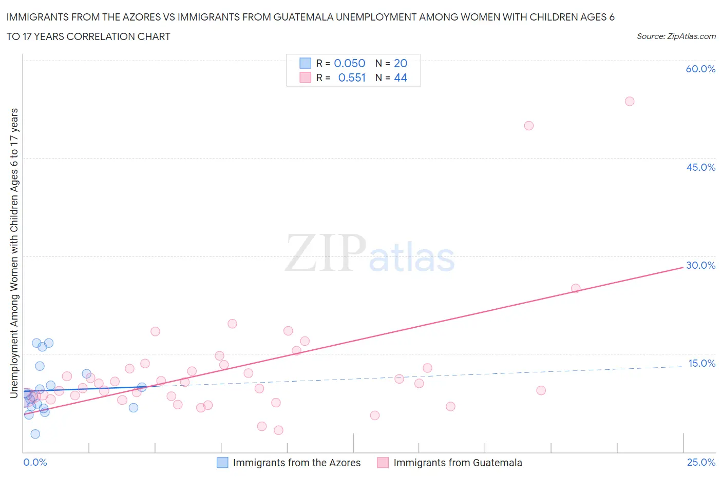 Immigrants from the Azores vs Immigrants from Guatemala Unemployment Among Women with Children Ages 6 to 17 years