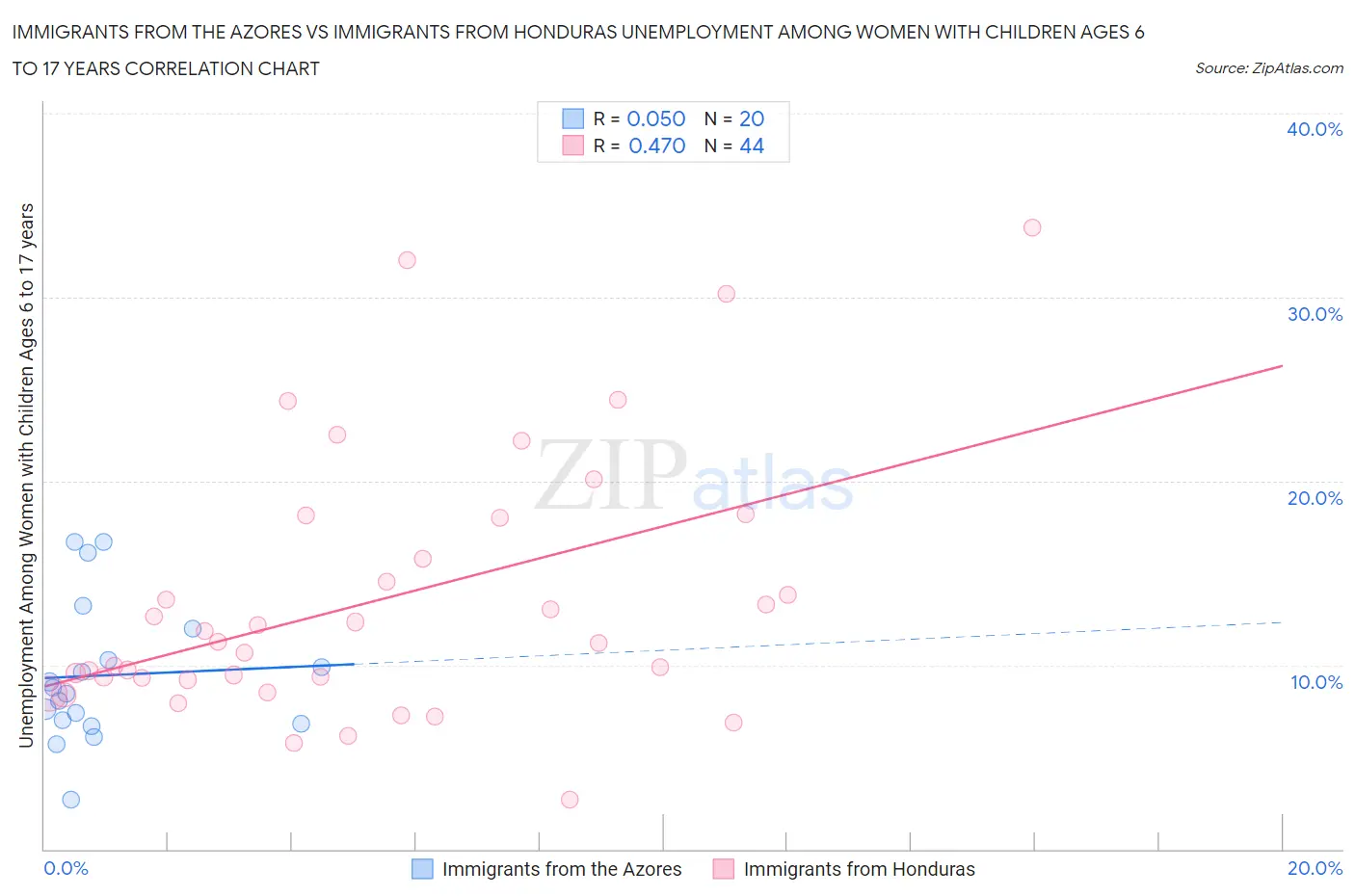 Immigrants from the Azores vs Immigrants from Honduras Unemployment Among Women with Children Ages 6 to 17 years