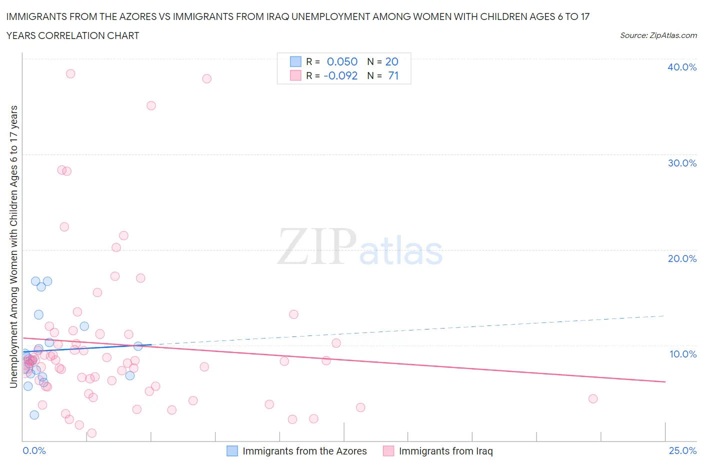 Immigrants from the Azores vs Immigrants from Iraq Unemployment Among Women with Children Ages 6 to 17 years