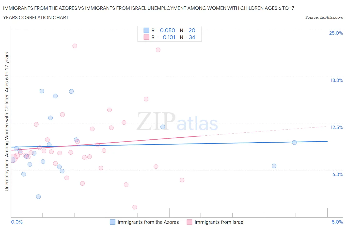 Immigrants from the Azores vs Immigrants from Israel Unemployment Among Women with Children Ages 6 to 17 years