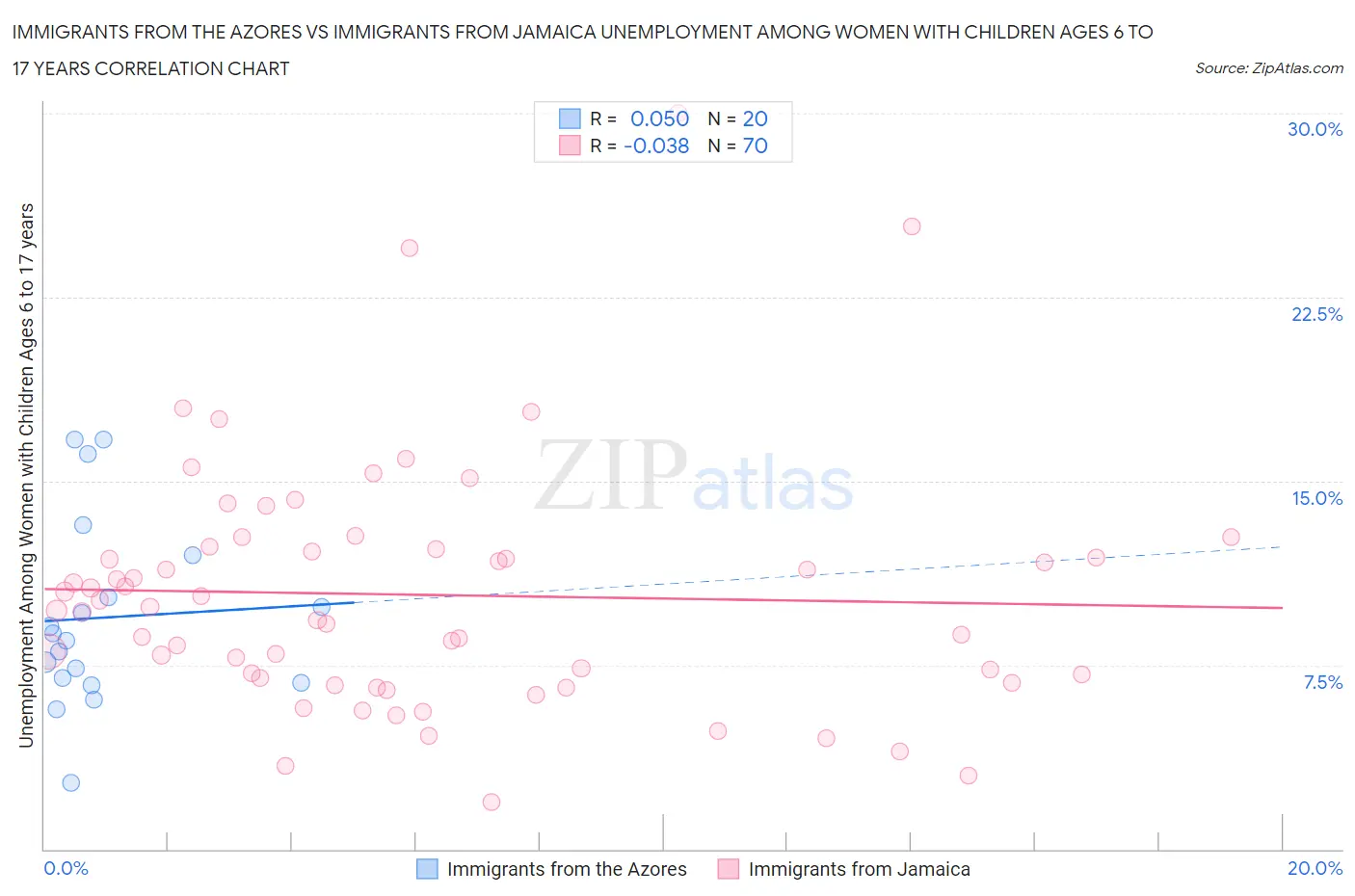 Immigrants from the Azores vs Immigrants from Jamaica Unemployment Among Women with Children Ages 6 to 17 years