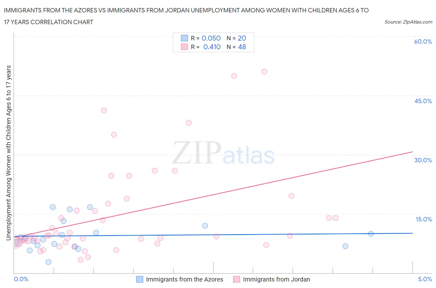 Immigrants from the Azores vs Immigrants from Jordan Unemployment Among Women with Children Ages 6 to 17 years