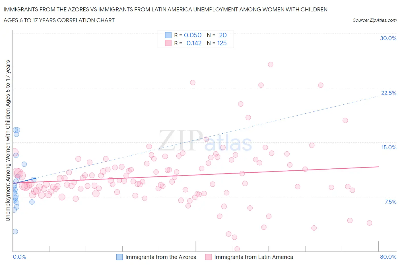 Immigrants from the Azores vs Immigrants from Latin America Unemployment Among Women with Children Ages 6 to 17 years