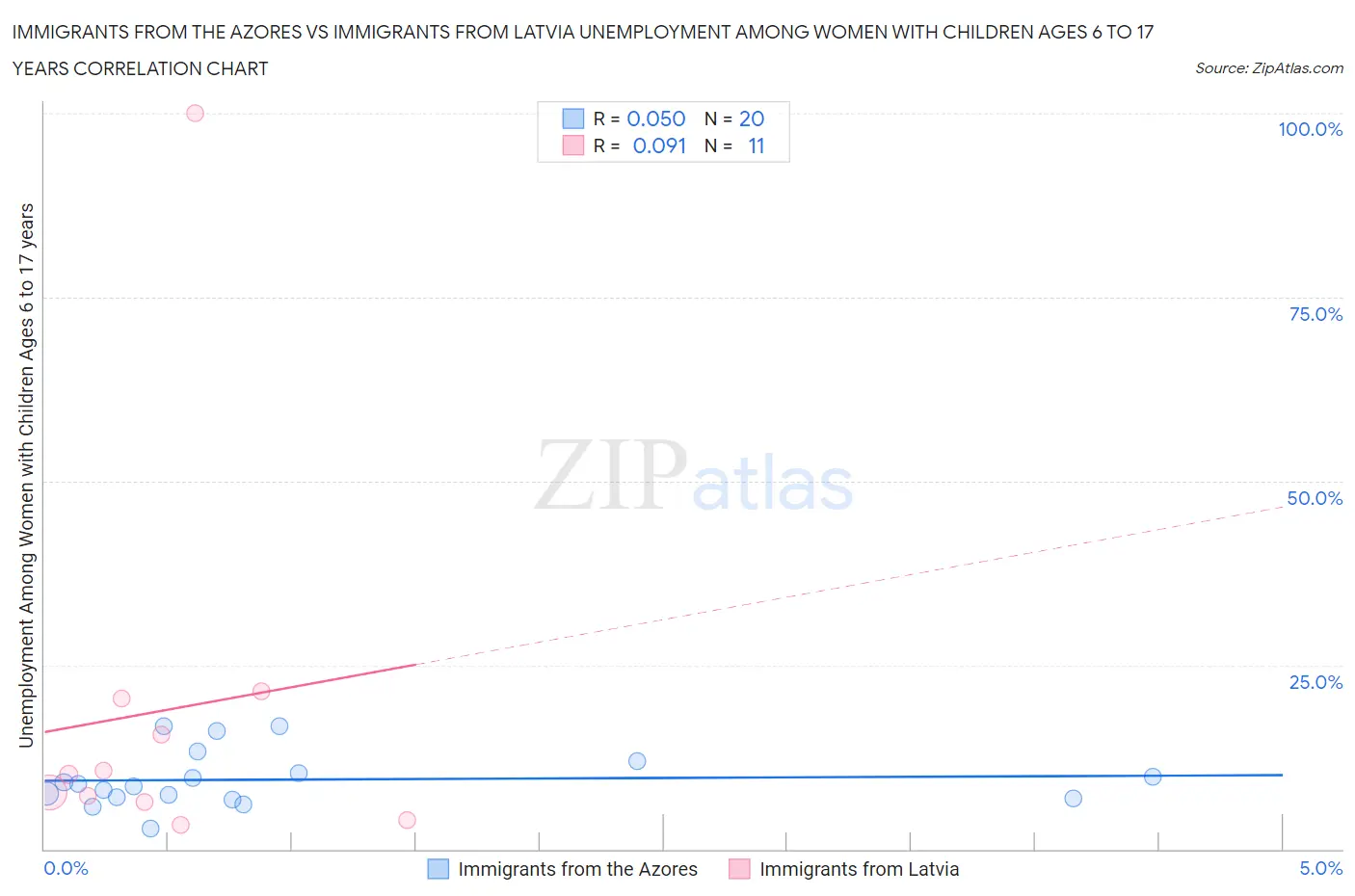 Immigrants from the Azores vs Immigrants from Latvia Unemployment Among Women with Children Ages 6 to 17 years