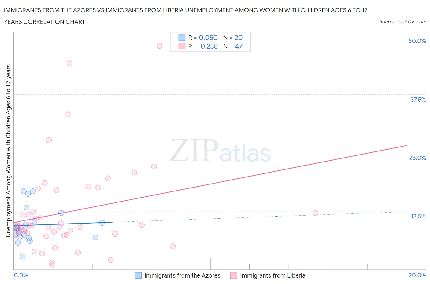 Immigrants from the Azores vs Immigrants from Liberia Unemployment Among Women with Children Ages 6 to 17 years