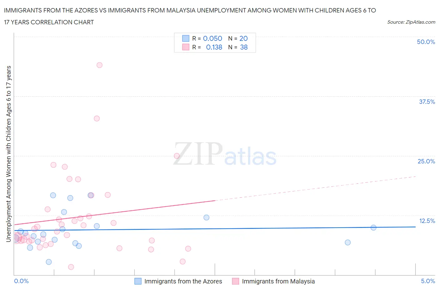 Immigrants from the Azores vs Immigrants from Malaysia Unemployment Among Women with Children Ages 6 to 17 years
