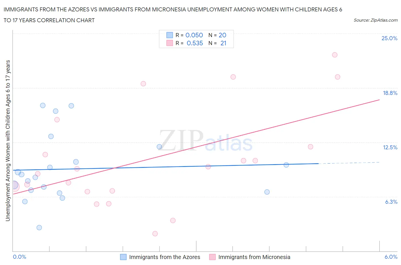 Immigrants from the Azores vs Immigrants from Micronesia Unemployment Among Women with Children Ages 6 to 17 years