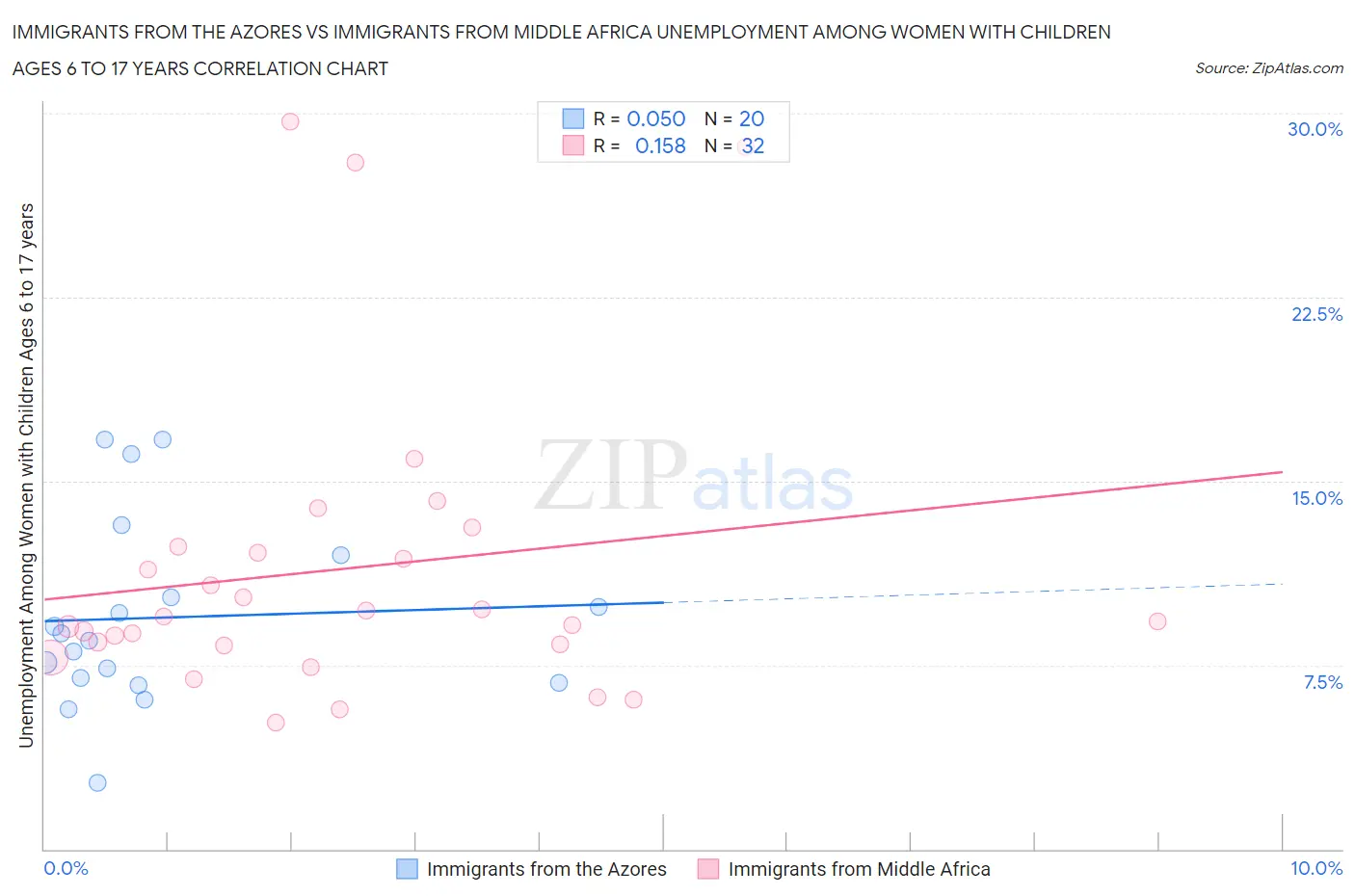 Immigrants from the Azores vs Immigrants from Middle Africa Unemployment Among Women with Children Ages 6 to 17 years
