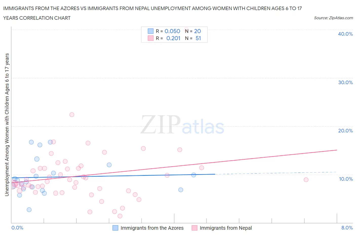 Immigrants from the Azores vs Immigrants from Nepal Unemployment Among Women with Children Ages 6 to 17 years