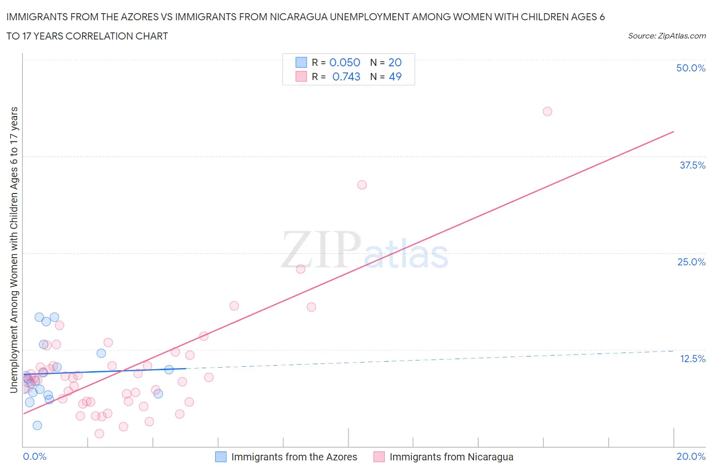 Immigrants from the Azores vs Immigrants from Nicaragua Unemployment Among Women with Children Ages 6 to 17 years