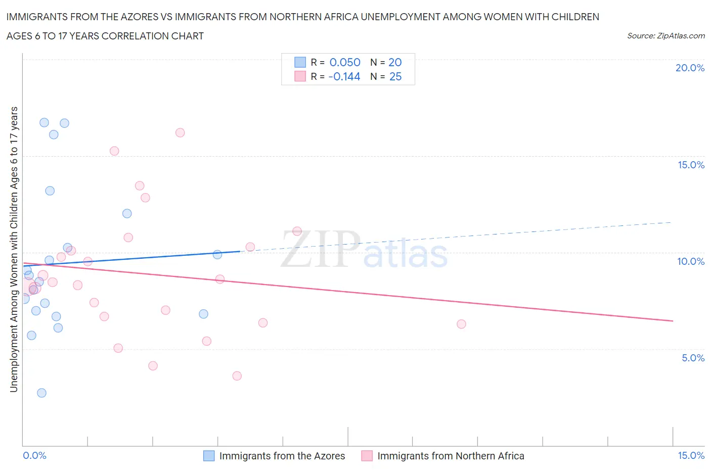Immigrants from the Azores vs Immigrants from Northern Africa Unemployment Among Women with Children Ages 6 to 17 years