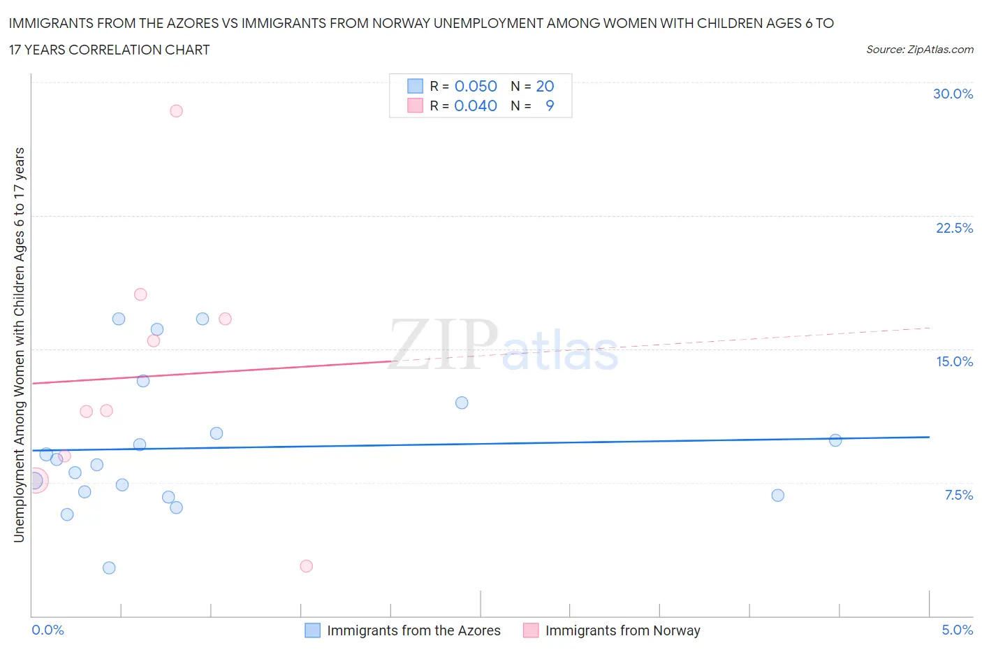 Immigrants from the Azores vs Immigrants from Norway Unemployment Among Women with Children Ages 6 to 17 years