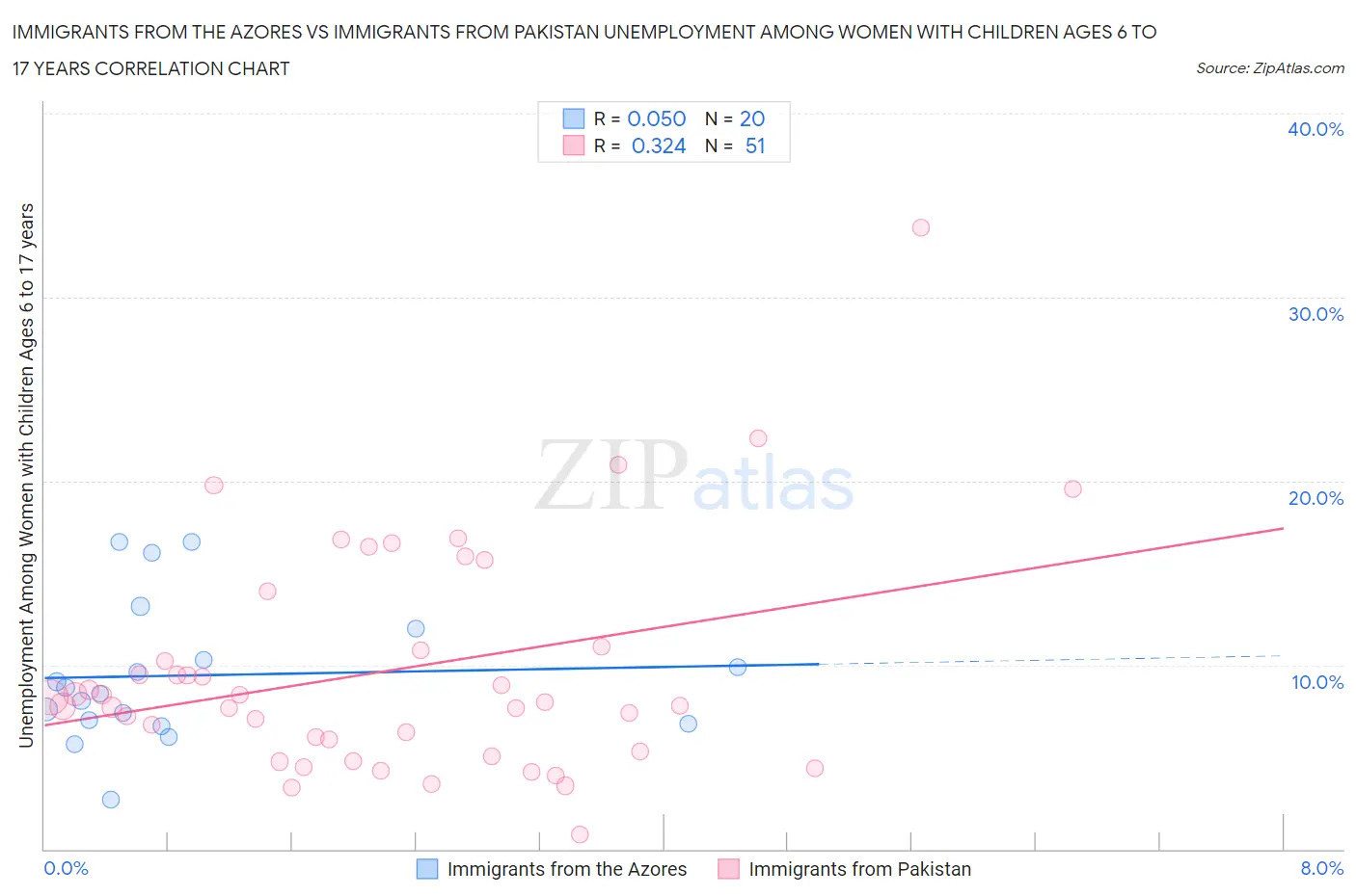 Immigrants from the Azores vs Immigrants from Pakistan Unemployment Among Women with Children Ages 6 to 17 years