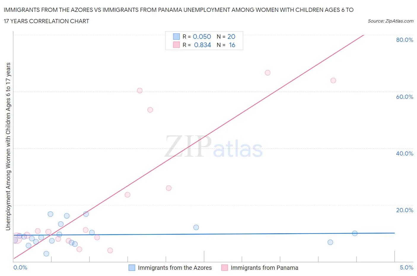 Immigrants from the Azores vs Immigrants from Panama Unemployment Among Women with Children Ages 6 to 17 years