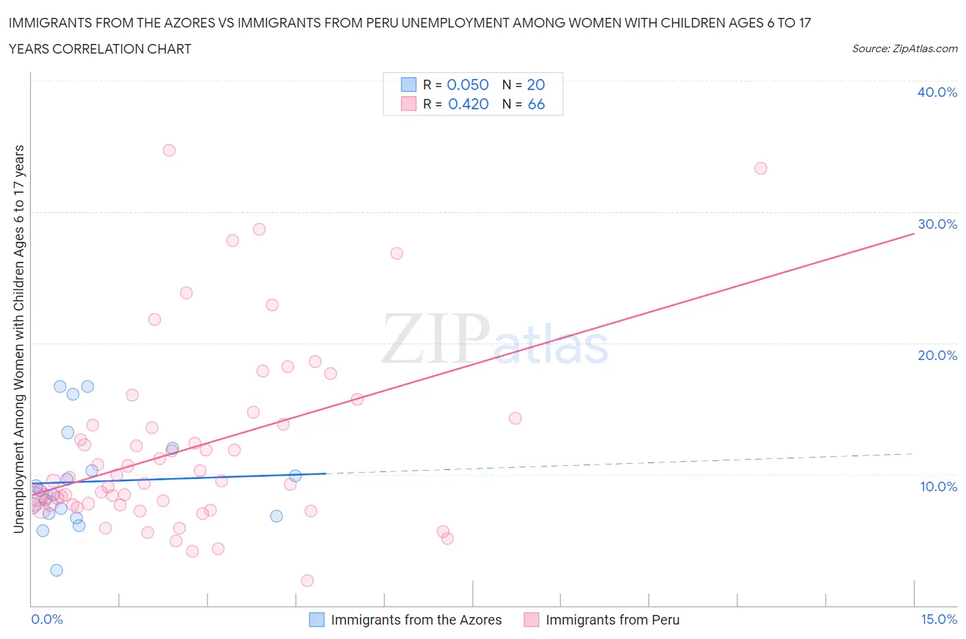 Immigrants from the Azores vs Immigrants from Peru Unemployment Among Women with Children Ages 6 to 17 years