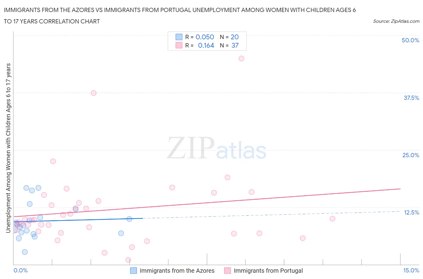 Immigrants from the Azores vs Immigrants from Portugal Unemployment Among Women with Children Ages 6 to 17 years