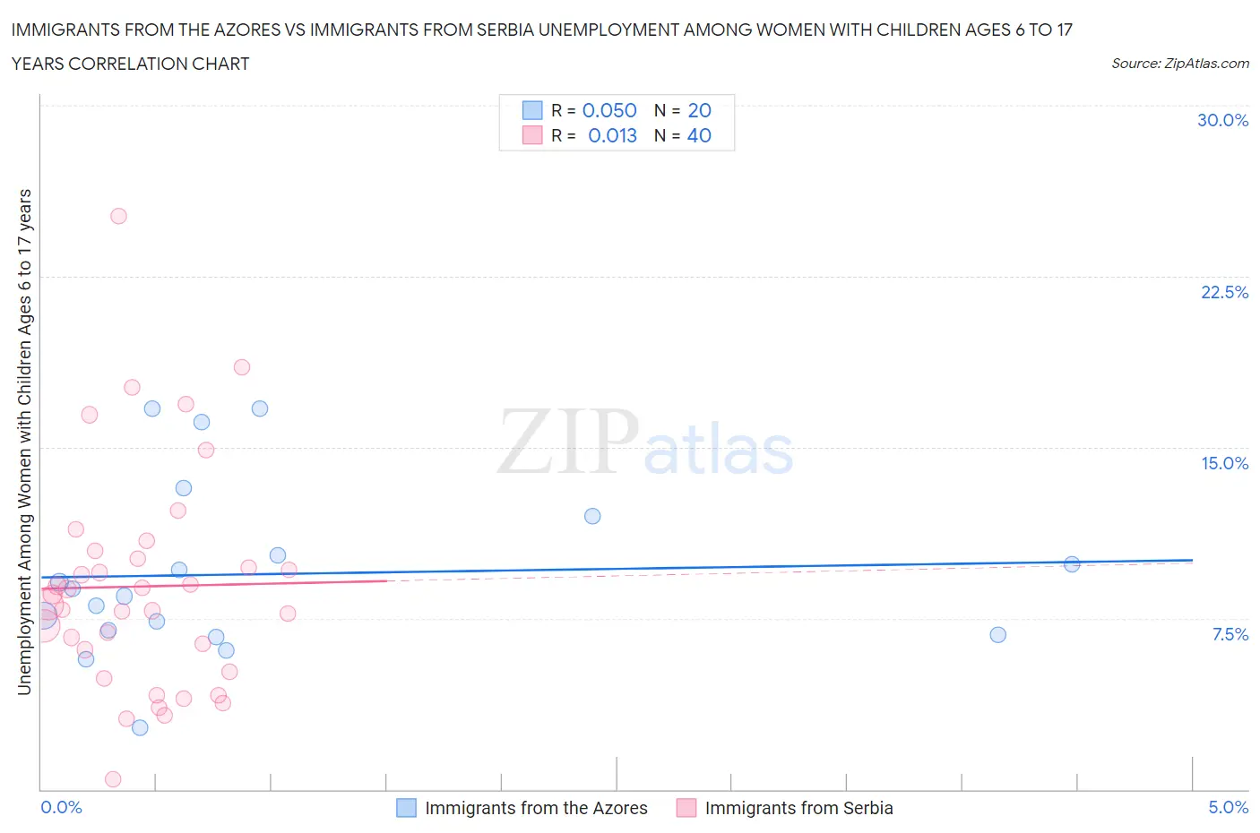 Immigrants from the Azores vs Immigrants from Serbia Unemployment Among Women with Children Ages 6 to 17 years