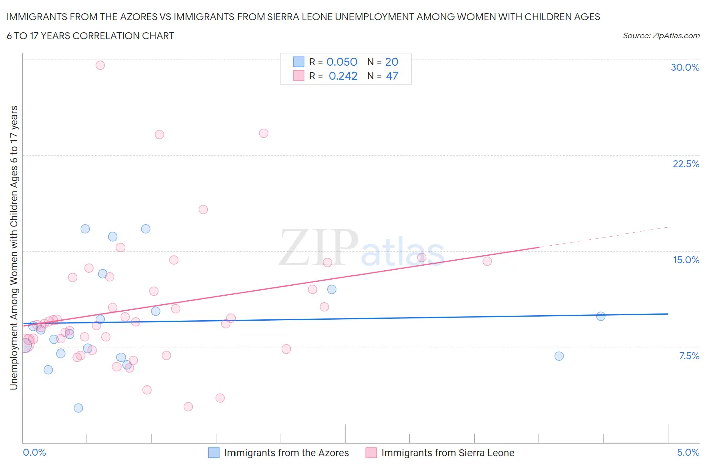 Immigrants from the Azores vs Immigrants from Sierra Leone Unemployment Among Women with Children Ages 6 to 17 years