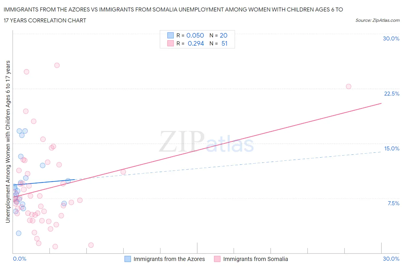 Immigrants from the Azores vs Immigrants from Somalia Unemployment Among Women with Children Ages 6 to 17 years