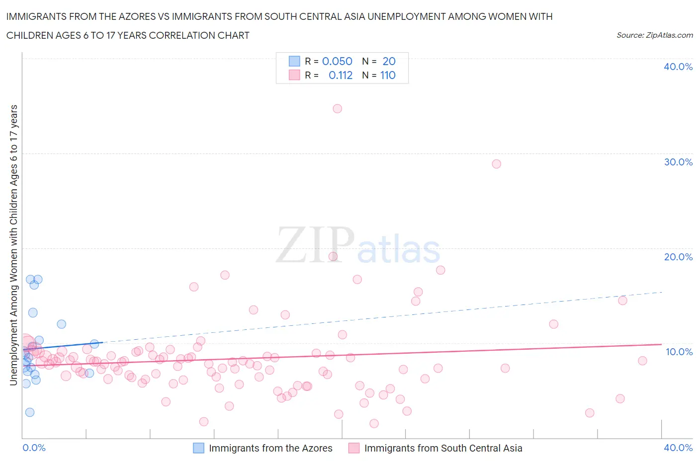 Immigrants from the Azores vs Immigrants from South Central Asia Unemployment Among Women with Children Ages 6 to 17 years
