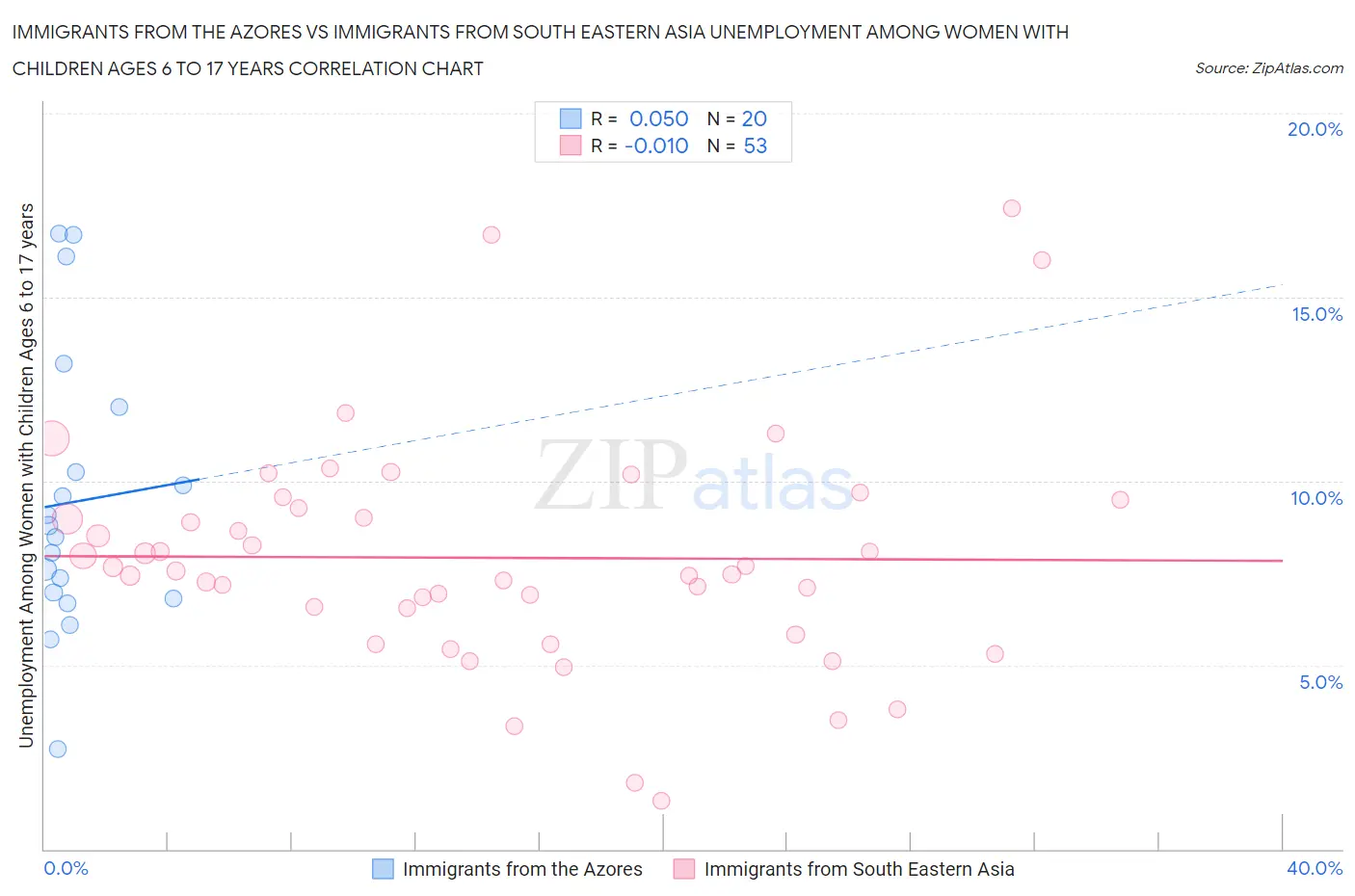 Immigrants from the Azores vs Immigrants from South Eastern Asia Unemployment Among Women with Children Ages 6 to 17 years