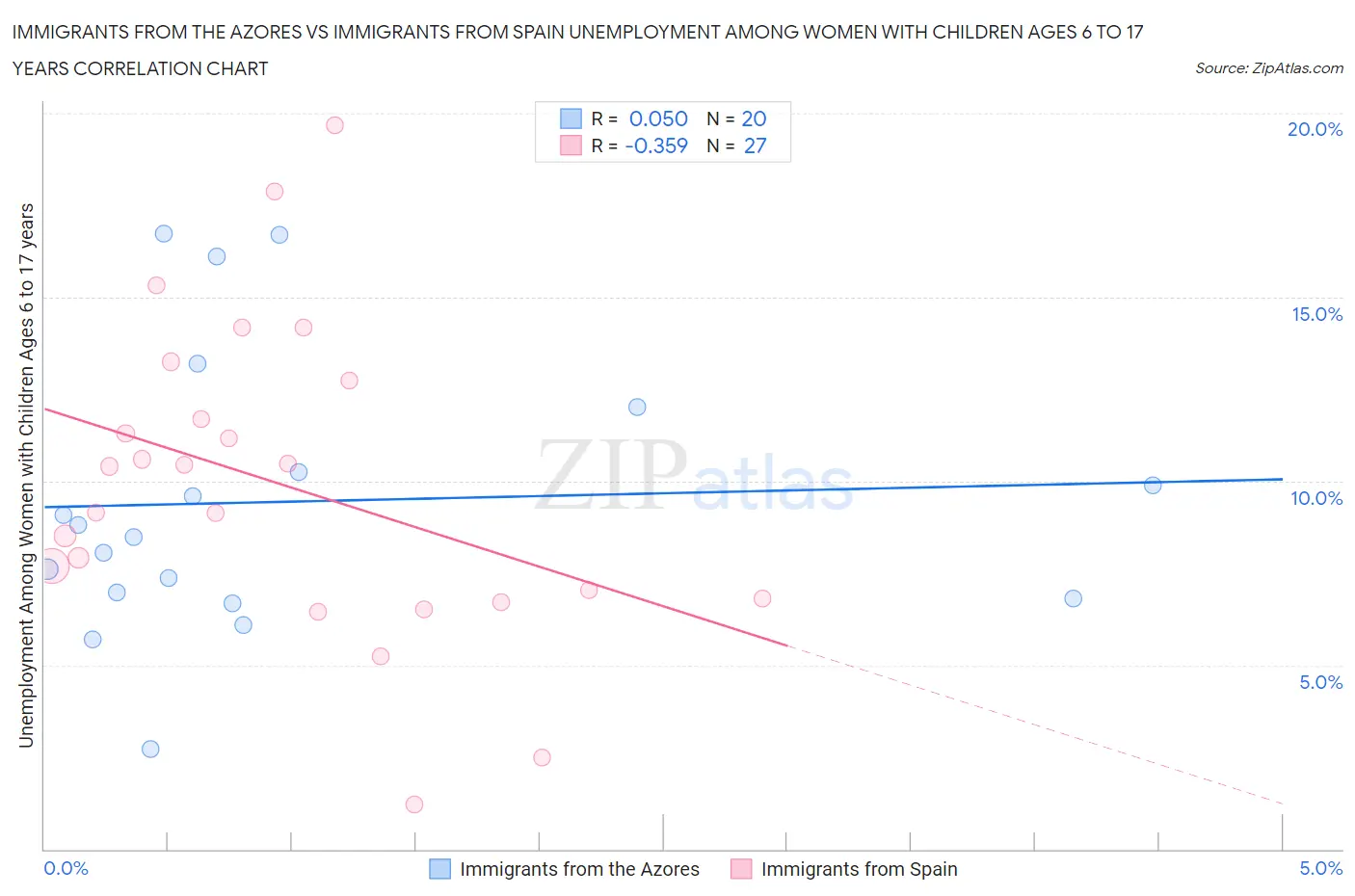 Immigrants from the Azores vs Immigrants from Spain Unemployment Among Women with Children Ages 6 to 17 years