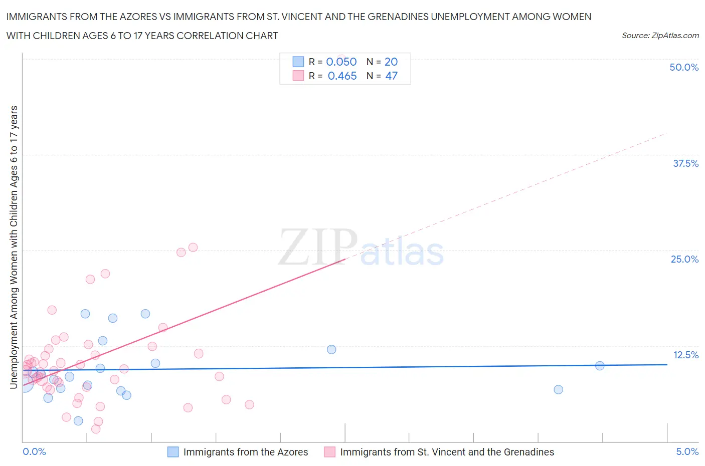 Immigrants from the Azores vs Immigrants from St. Vincent and the Grenadines Unemployment Among Women with Children Ages 6 to 17 years