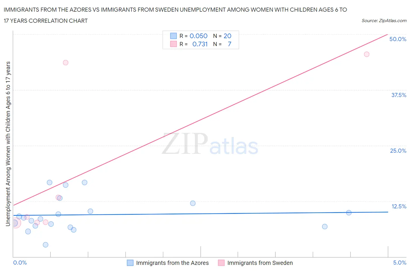 Immigrants from the Azores vs Immigrants from Sweden Unemployment Among Women with Children Ages 6 to 17 years