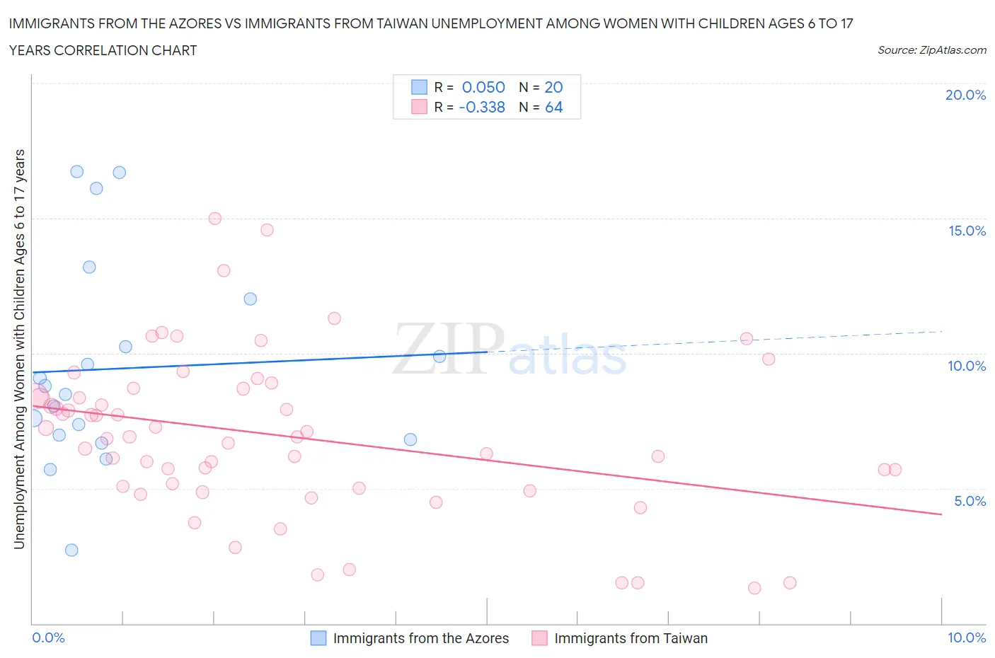 Immigrants from the Azores vs Immigrants from Taiwan Unemployment Among Women with Children Ages 6 to 17 years