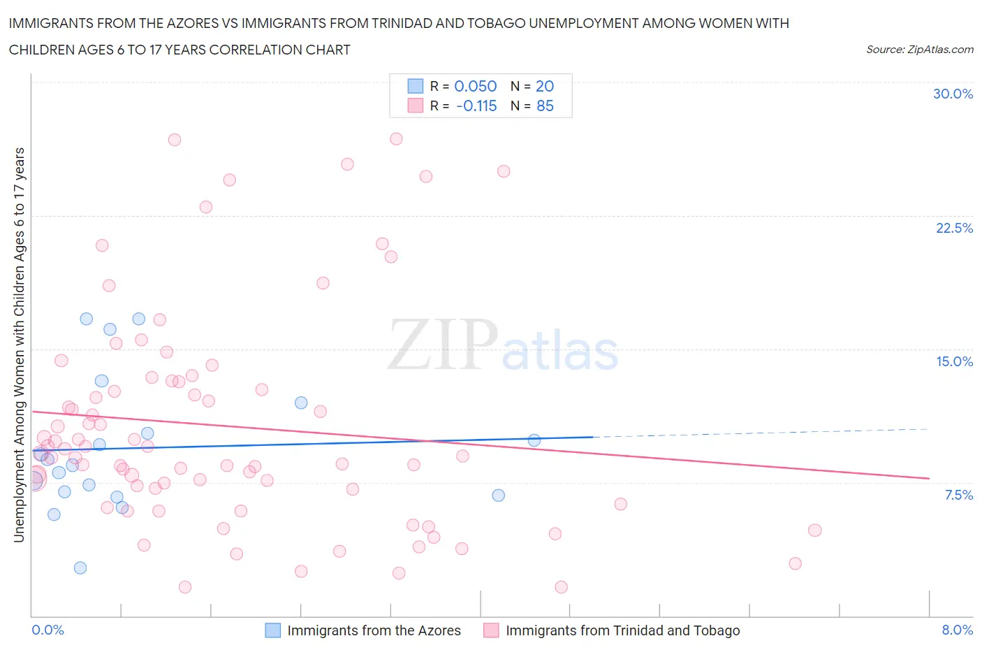 Immigrants from the Azores vs Immigrants from Trinidad and Tobago Unemployment Among Women with Children Ages 6 to 17 years