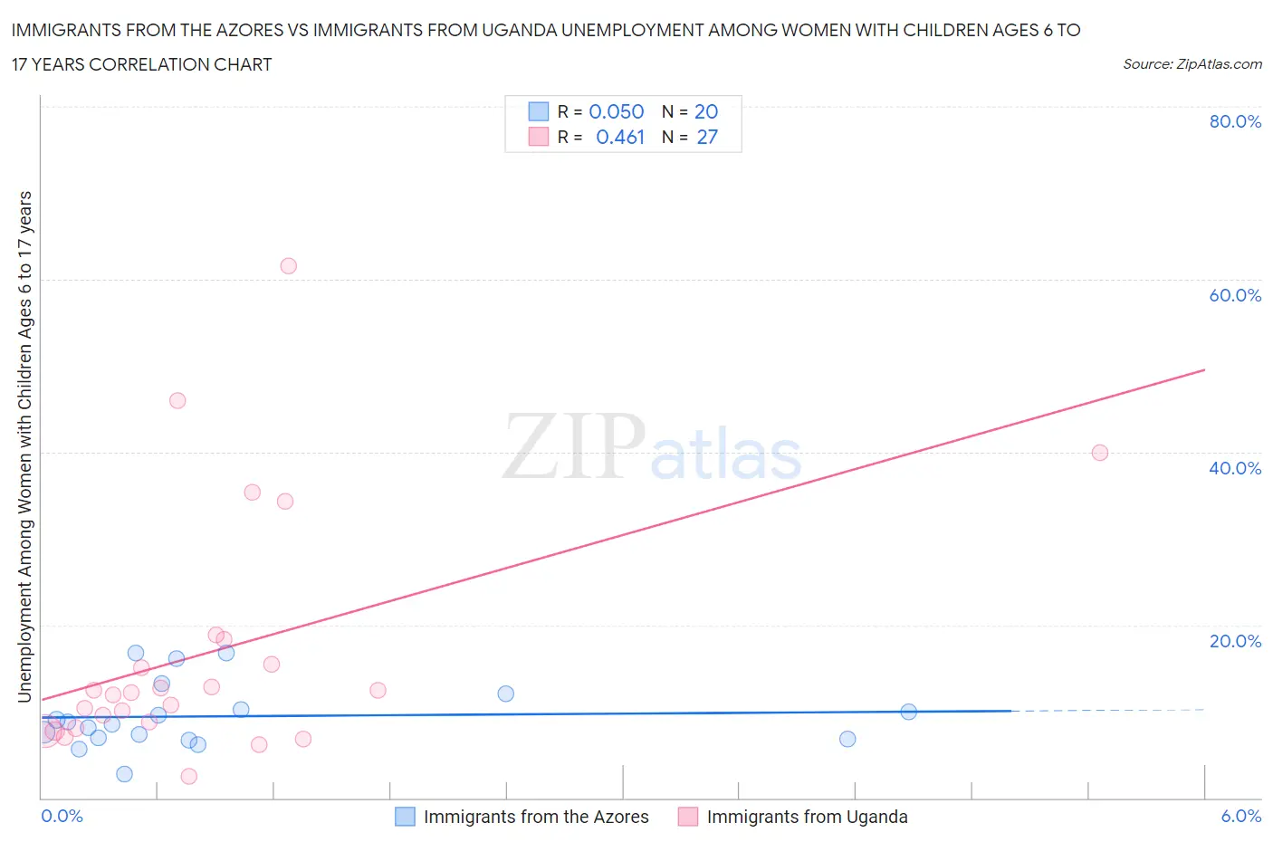 Immigrants from the Azores vs Immigrants from Uganda Unemployment Among Women with Children Ages 6 to 17 years