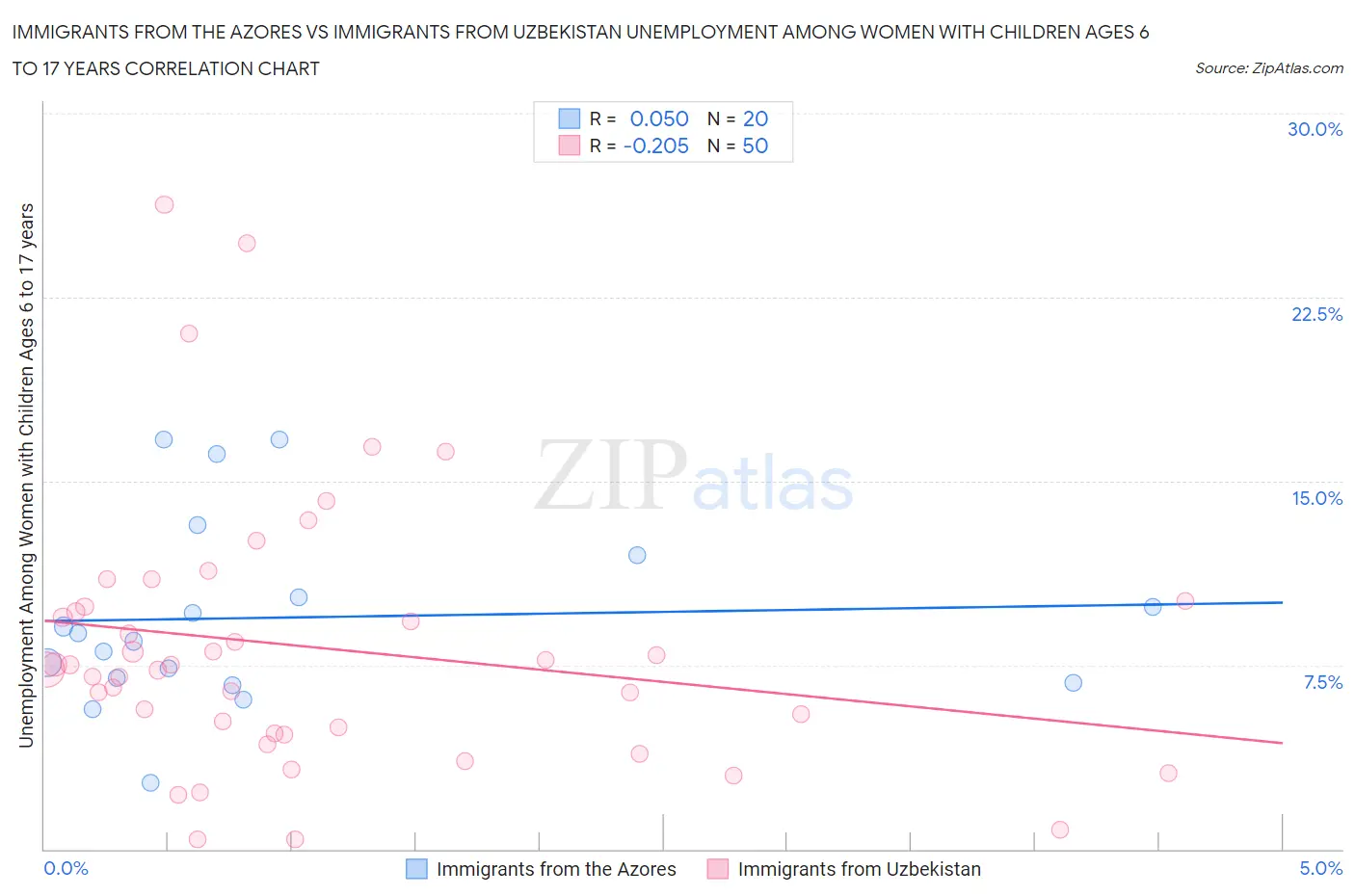 Immigrants from the Azores vs Immigrants from Uzbekistan Unemployment Among Women with Children Ages 6 to 17 years