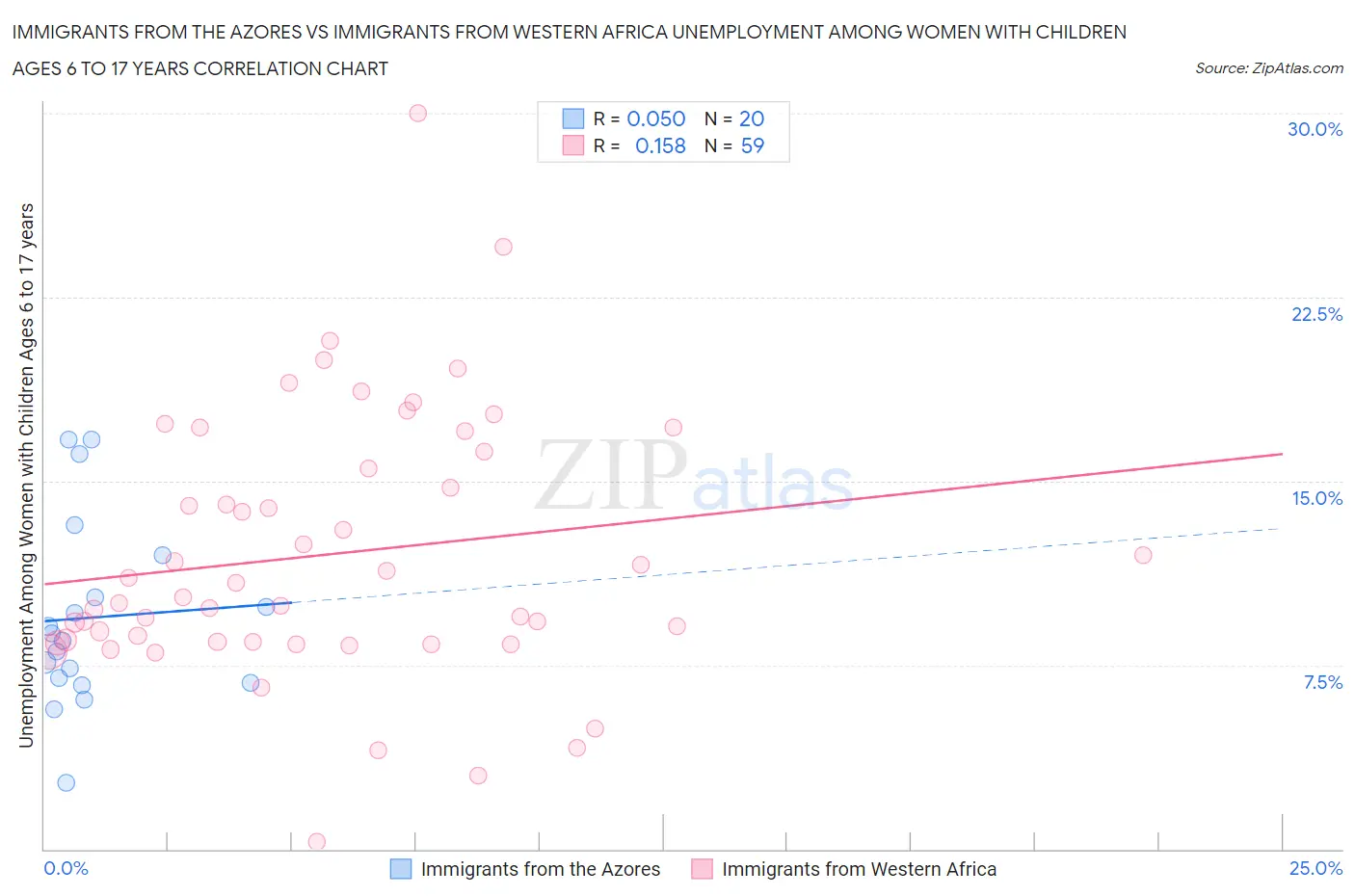 Immigrants from the Azores vs Immigrants from Western Africa Unemployment Among Women with Children Ages 6 to 17 years