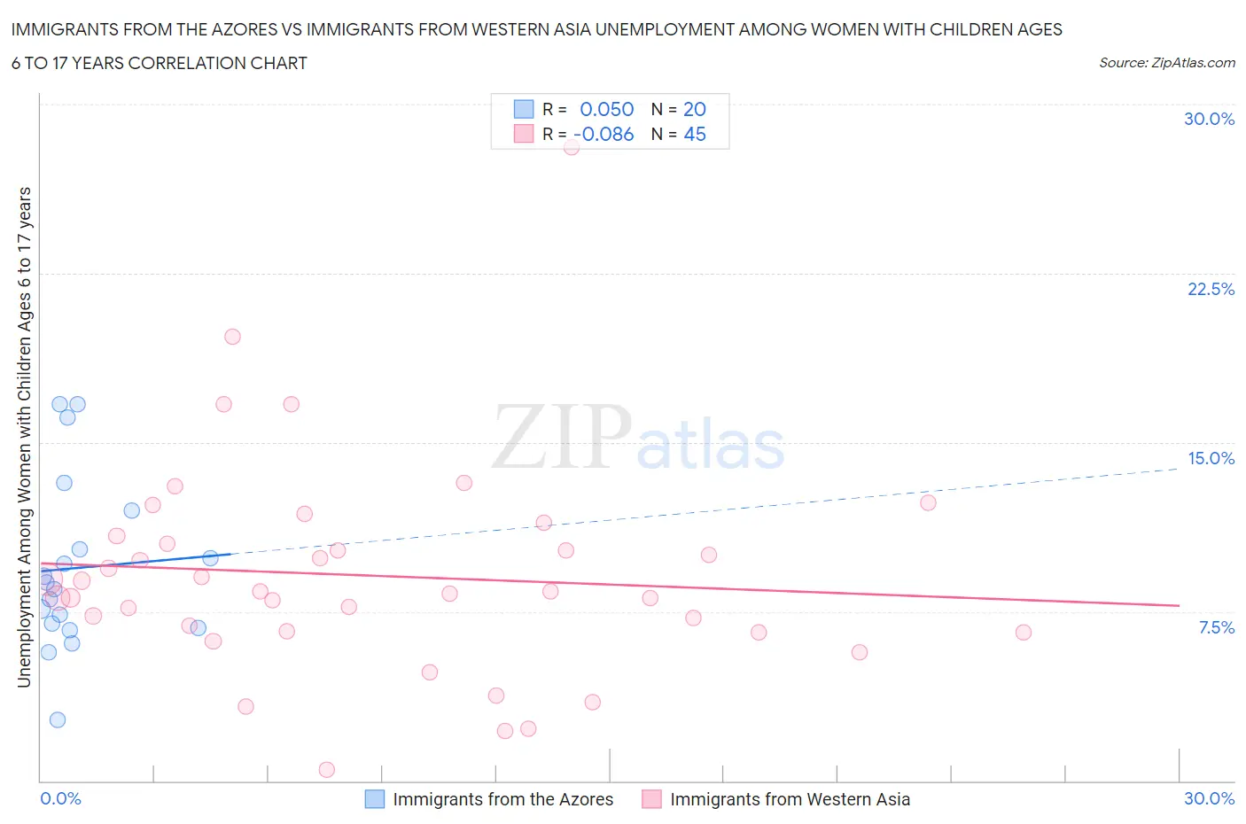 Immigrants from the Azores vs Immigrants from Western Asia Unemployment Among Women with Children Ages 6 to 17 years