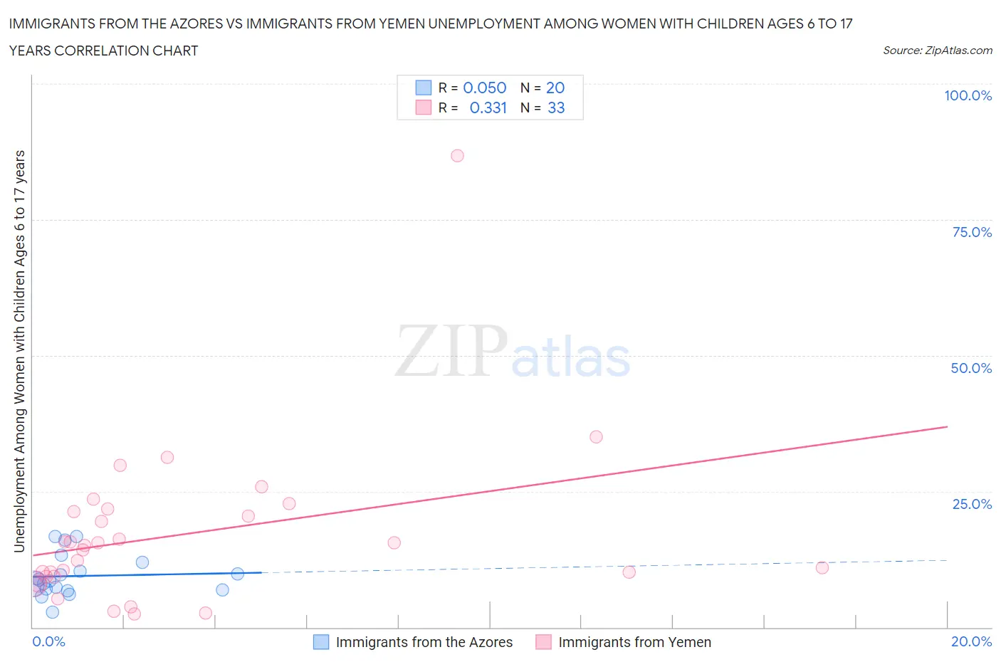 Immigrants from the Azores vs Immigrants from Yemen Unemployment Among Women with Children Ages 6 to 17 years