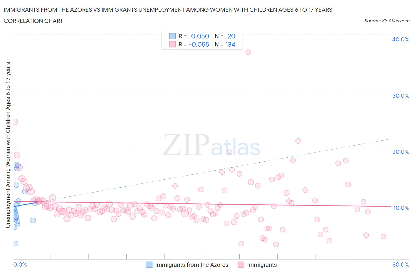Immigrants from the Azores vs Immigrants Unemployment Among Women with Children Ages 6 to 17 years