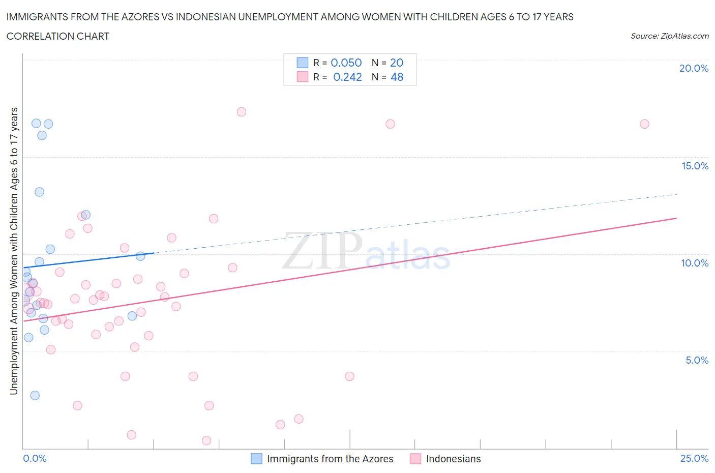 Immigrants from the Azores vs Indonesian Unemployment Among Women with Children Ages 6 to 17 years