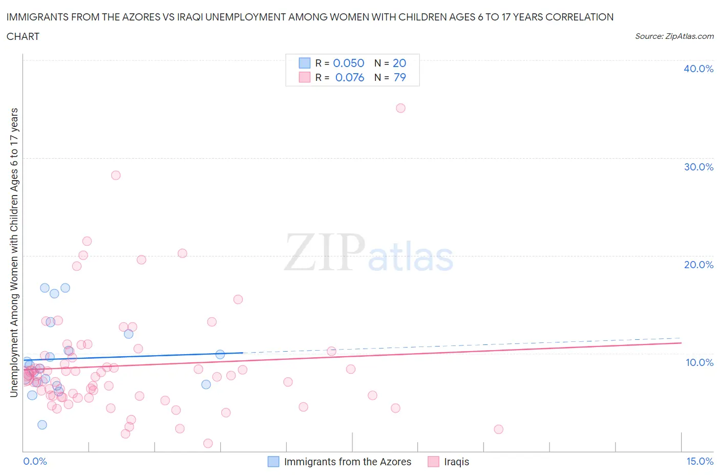 Immigrants from the Azores vs Iraqi Unemployment Among Women with Children Ages 6 to 17 years
